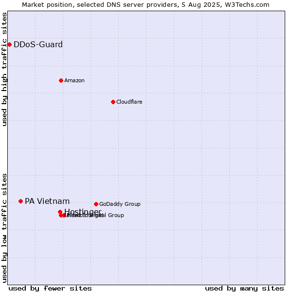 Market position of Hostinger vs. PA Vietnam vs. DDoS-Guard