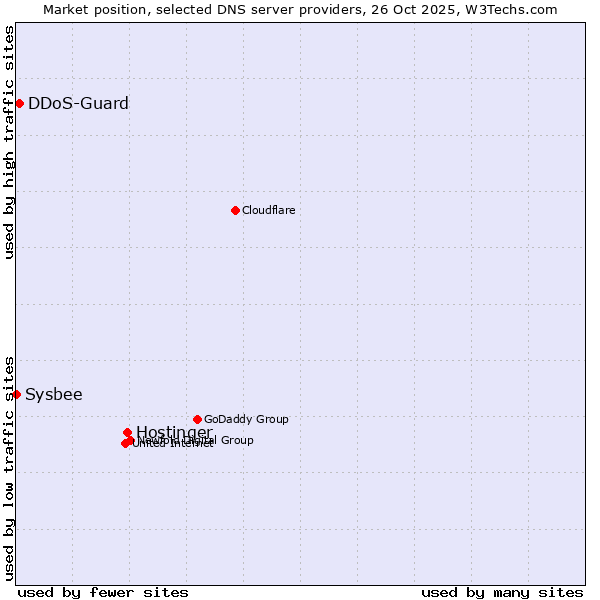 Market position of Hostinger vs. DDoS-Guard vs. Sysbee