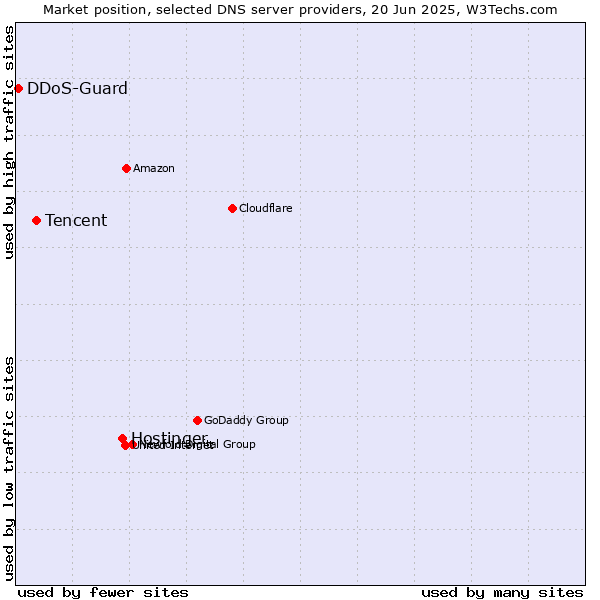 Market position of Hostinger vs. Tencent vs. DDoS-Guard