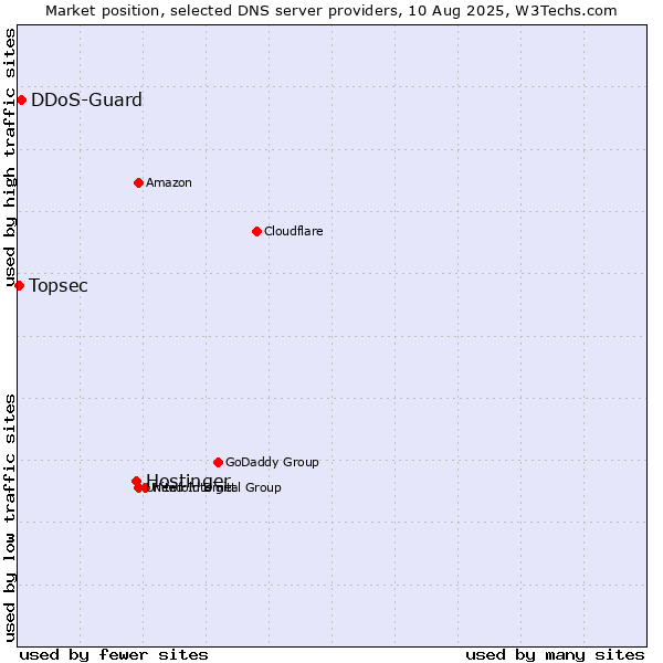 Market position of Hostinger vs. DDoS-Guard vs. Topsec