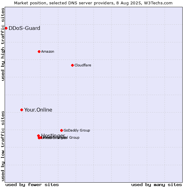 Market position of Hostinger vs. Your.Online vs. DDoS-Guard