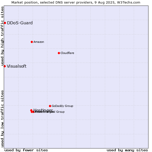 Market position of Hostinger vs. DDoS-Guard vs. Visualsoft