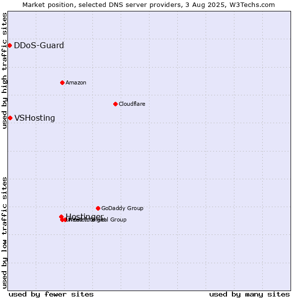 Market position of Hostinger vs. VSHosting vs. DDoS-Guard