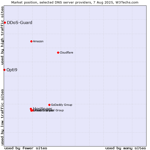 Market position of Hostinger vs. DDoS-Guard vs. Opti9