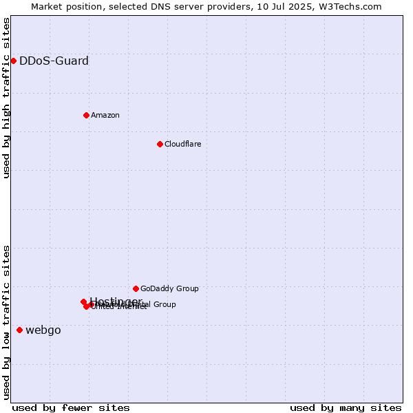 Market position of Hostinger vs. webgo vs. DDoS-Guard