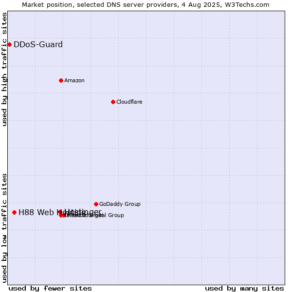 Market position of Hostinger vs. H88 Web Hosting vs. DDoS-Guard