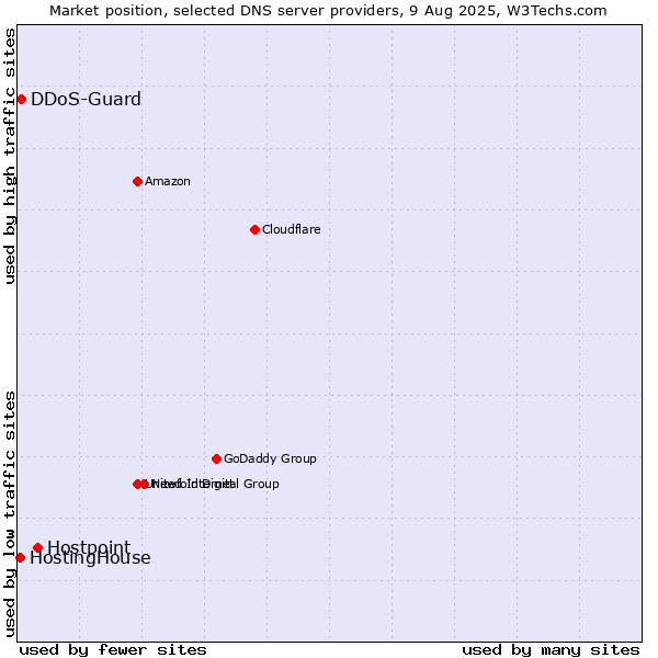 Market position of Hostpoint vs. DDoS-Guard vs. HostingHouse