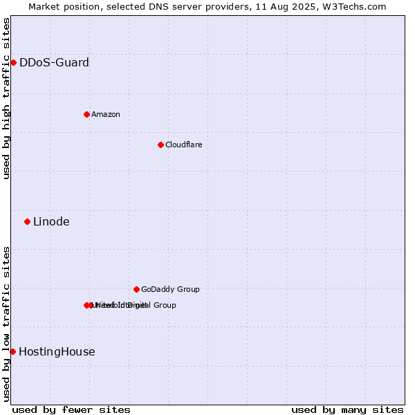 Market position of Linode vs. DDoS-Guard vs. HostingHouse