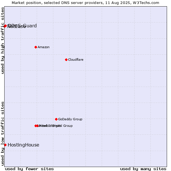 Market position of DDoS-Guard vs. HostingHouse vs. NetEase