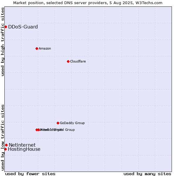 Market position of Netinternet vs. HostingHouse vs. DDoS-Guard