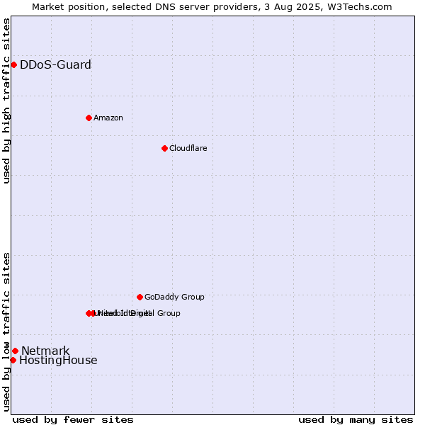 Market position of Netmark vs. HostingHouse vs. DDoS-Guard
