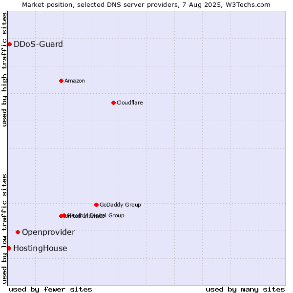 Market position of Openprovider vs. DDoS-Guard vs. HostingHouse