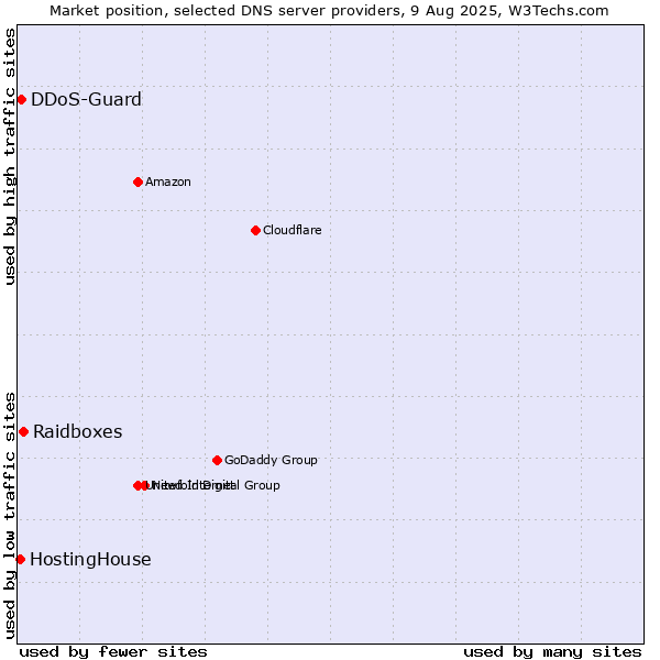Market position of Raidboxes vs. DDoS-Guard vs. HostingHouse