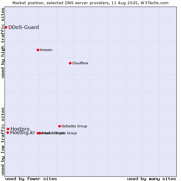 Market position of Hostpro vs. Hosting.kr vs. DDoS-Guard