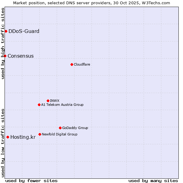 Market position of Hosting.kr vs. DDoS-Guard vs. Consensus