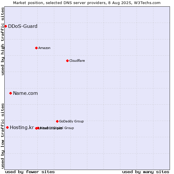 Market position of Name.com vs. Hosting.kr vs. DDoS-Guard