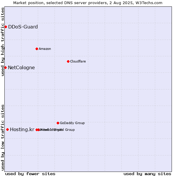 Market position of Hosting.kr vs. DDoS-Guard vs. NetCologne