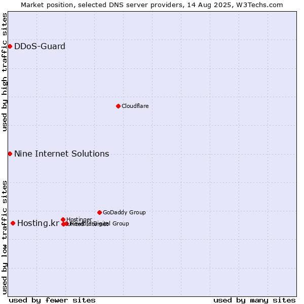 Market position of Hosting.kr vs. Nine Internet Solutions vs. DDoS-Guard