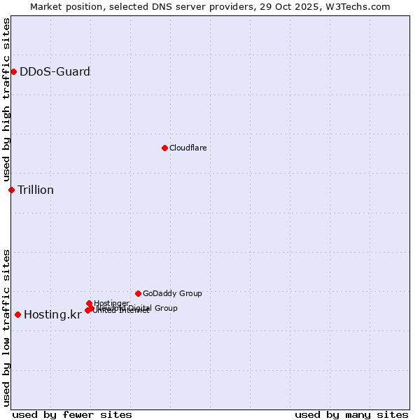 Market position of Hosting.kr vs. DDoS-Guard vs. Trillion