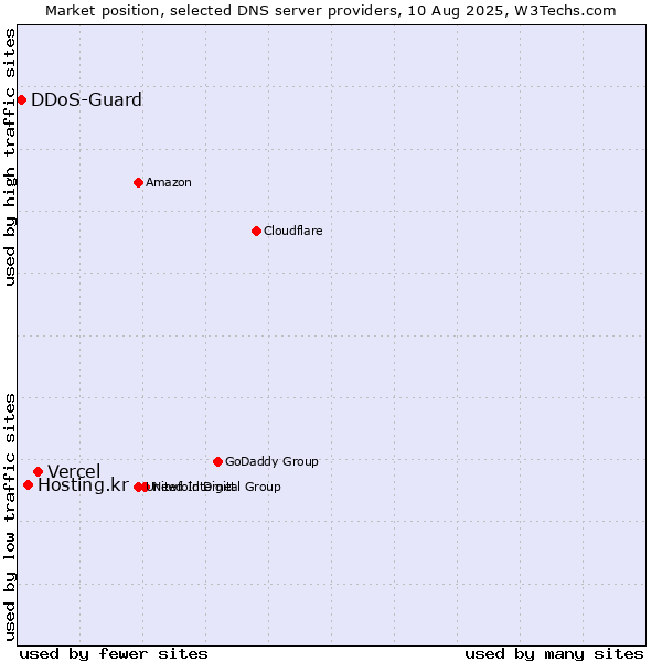 Market position of Vercel vs. Hosting.kr vs. DDoS-Guard