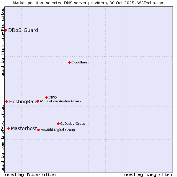 Market position of Masterhost vs. HostingRaja vs. DDoS-Guard