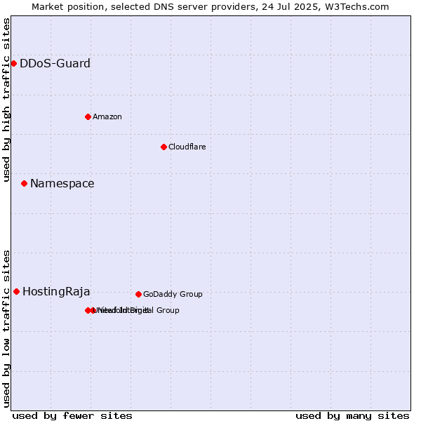 Market position of Namespace vs. HostingRaja vs. DDoS-Guard