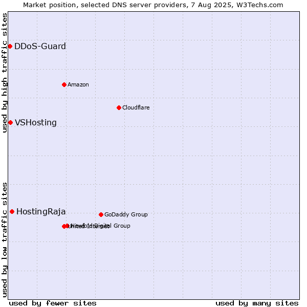 Market position of HostingRaja vs. VSHosting vs. DDoS-Guard