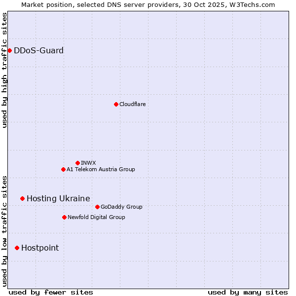 Market position of Hosting Ukraine vs. Hostpoint vs. DDoS-Guard