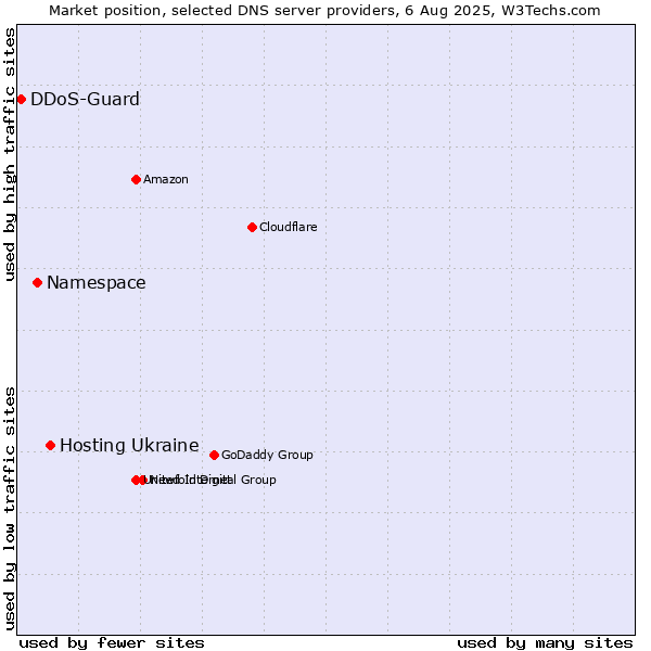 Market position of Hosting Ukraine vs. Namespace vs. DDoS-Guard