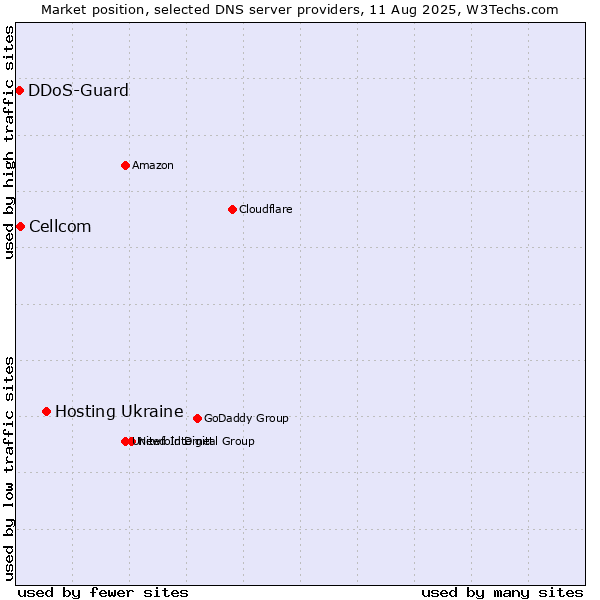 Market position of Hosting Ukraine vs. Cellcom vs. DDoS-Guard