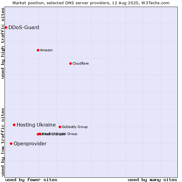 Market position of Hosting Ukraine vs. Openprovider vs. DDoS-Guard