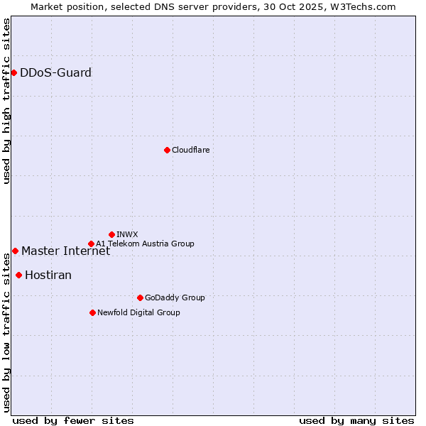 Market position of Hostiran vs. Master Internet vs. DDoS-Guard