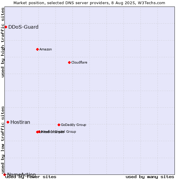Market position of Hostiran vs. DDoS-Guard vs. NameAction