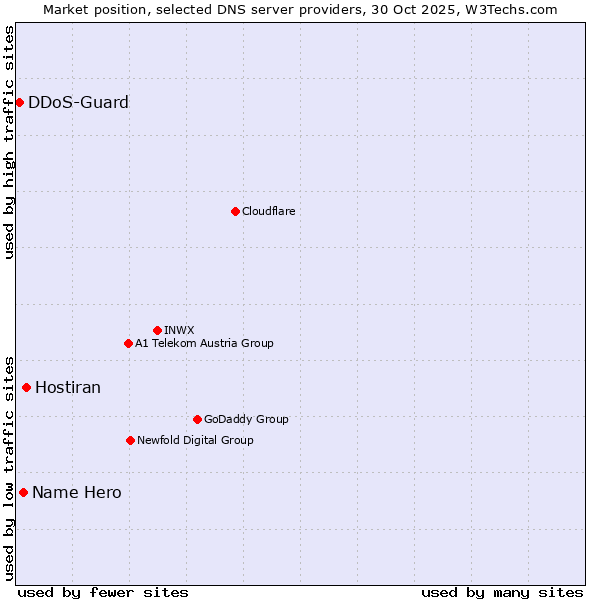 Market position of Hostiran vs. Name Hero vs. DDoS-Guard