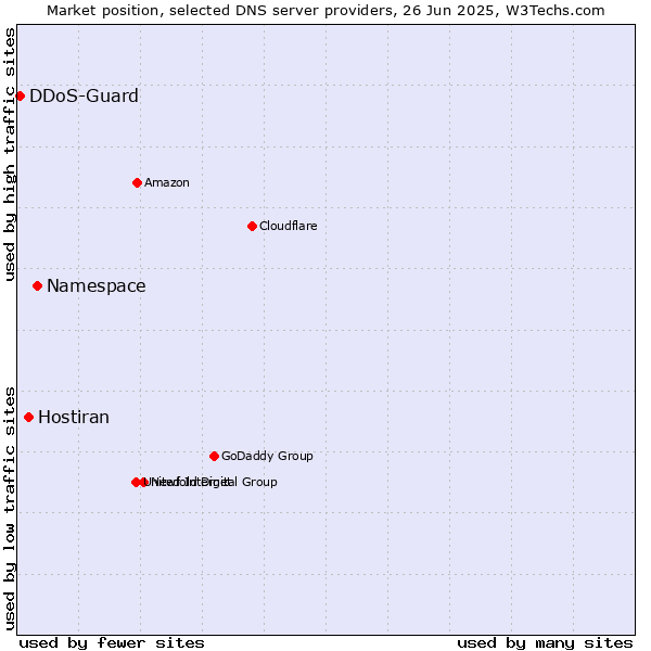 Market position of Namespace vs. Hostiran vs. DDoS-Guard