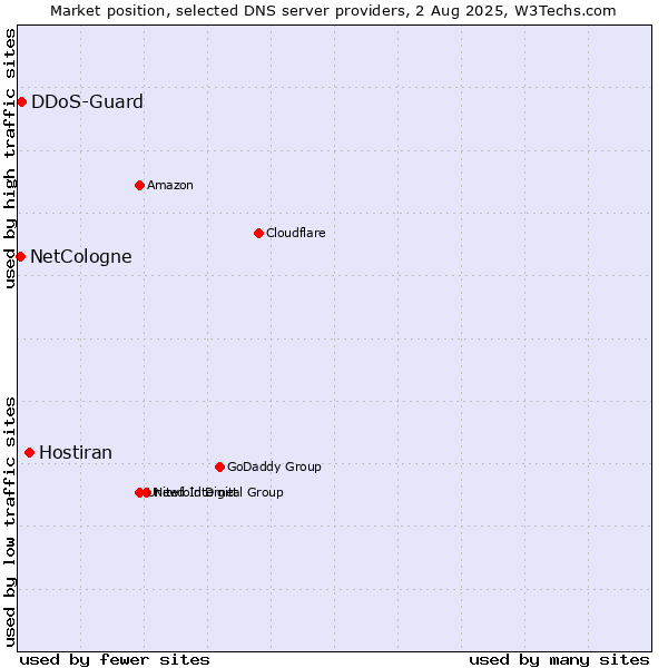 Market position of Hostiran vs. DDoS-Guard vs. NetCologne