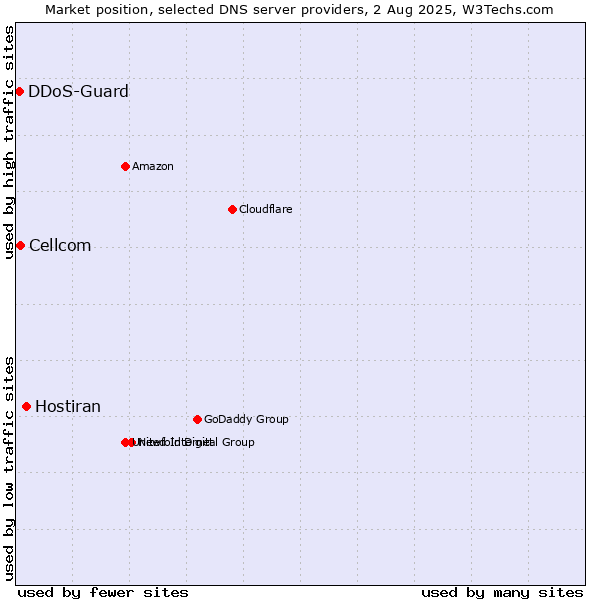 Market position of Hostiran vs. Cellcom vs. DDoS-Guard