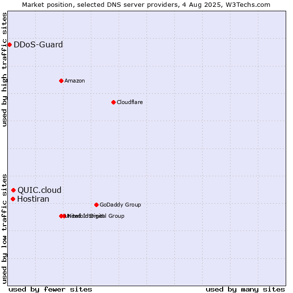 Market position of QUIC.cloud vs. Hostiran vs. DDoS-Guard