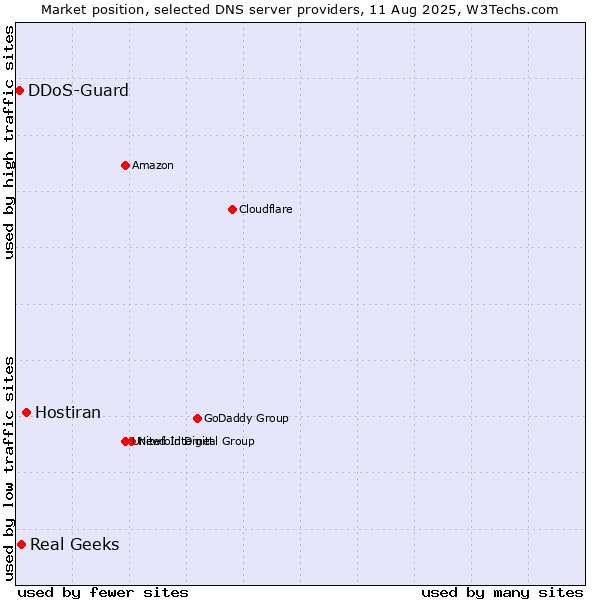 Market position of Hostiran vs. Real Geeks vs. DDoS-Guard