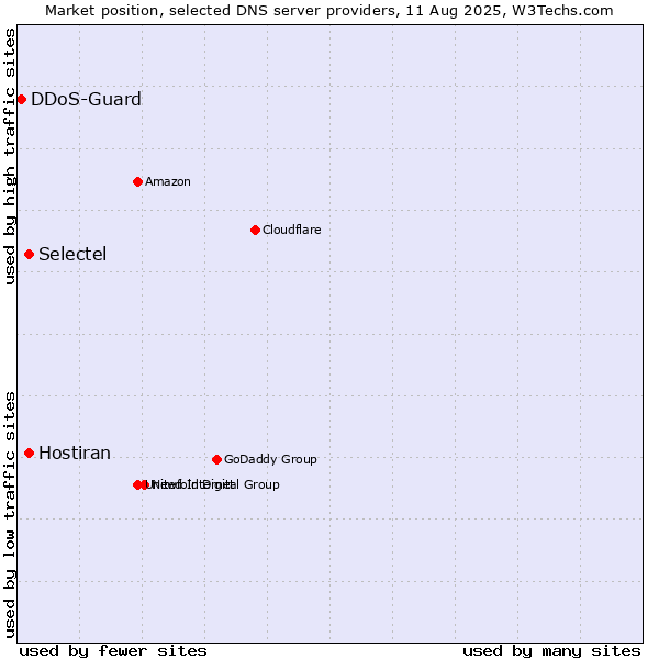 Market position of Selectel vs. Hostiran vs. DDoS-Guard