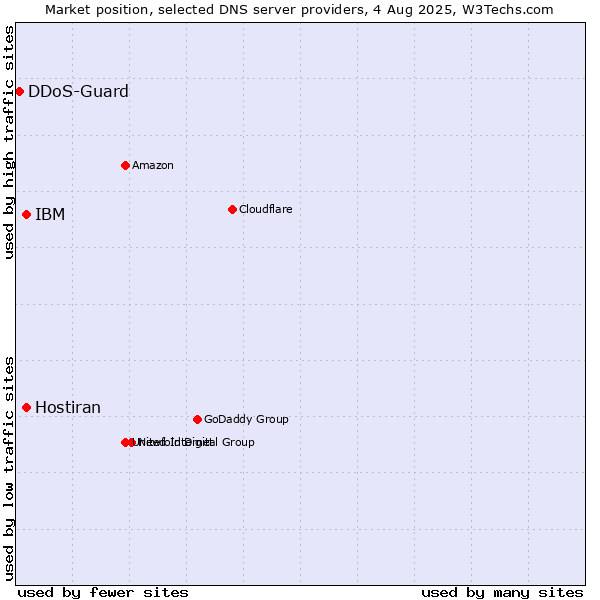 Market position of IBM vs. Hostiran vs. DDoS-Guard