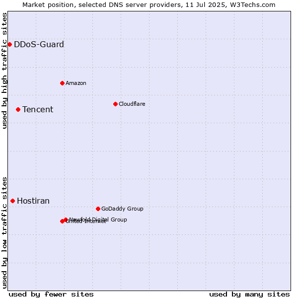 Market position of Tencent vs. Hostiran vs. DDoS-Guard