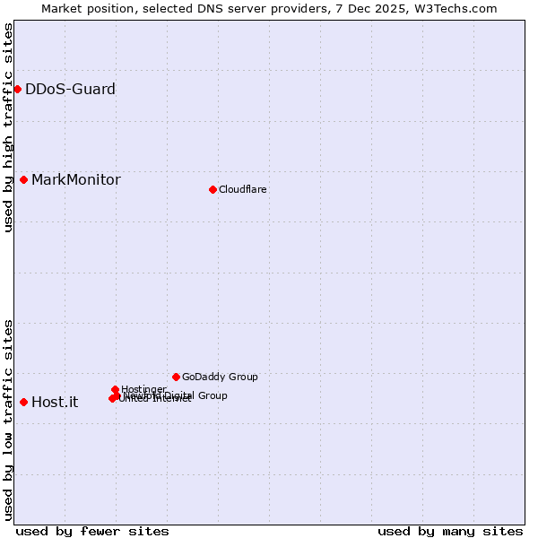 Market position of MarkMonitor vs. Host.it vs. DDoS-Guard