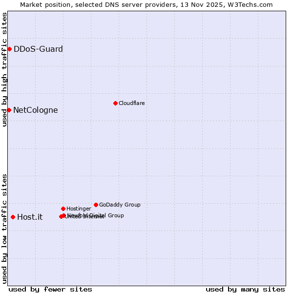 Market position of Host.it vs. DDoS-Guard vs. NetCologne