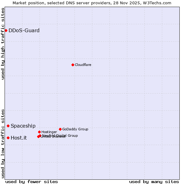 Market position of Host.it vs. Spaceship vs. DDoS-Guard