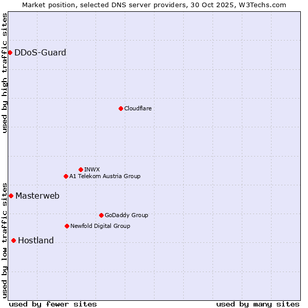 Market position of Hostland vs. Masterweb vs. DDoS-Guard