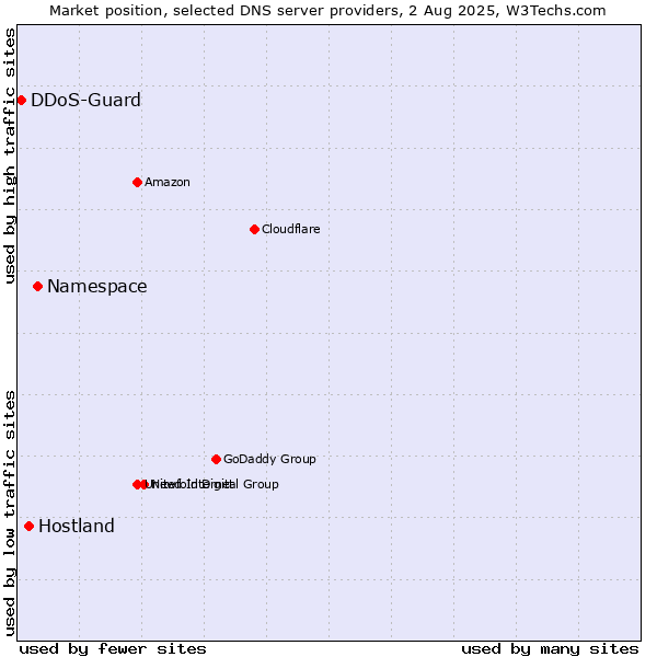 Market position of Namespace vs. Hostland vs. DDoS-Guard
