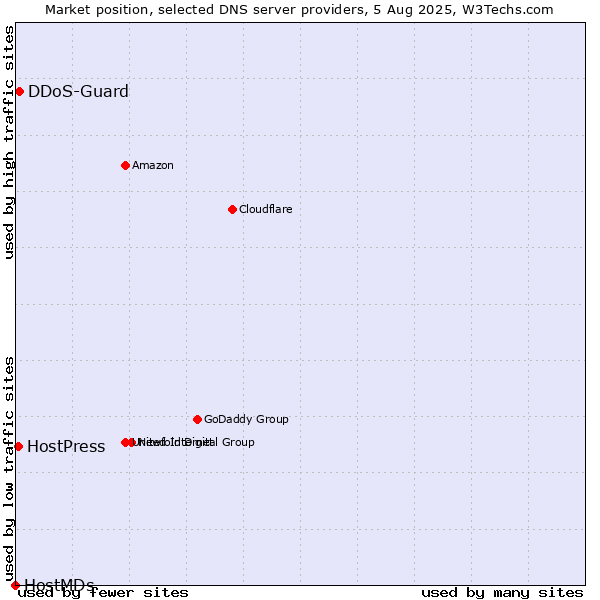 Market position of DDoS-Guard vs. HostPress vs. HostMDs