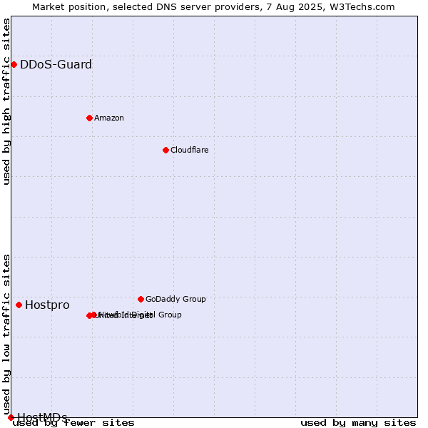 Market position of Hostpro vs. DDoS-Guard vs. HostMDs