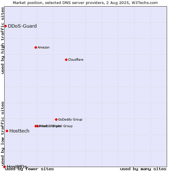Market position of Hosttech vs. DDoS-Guard vs. HostMDs